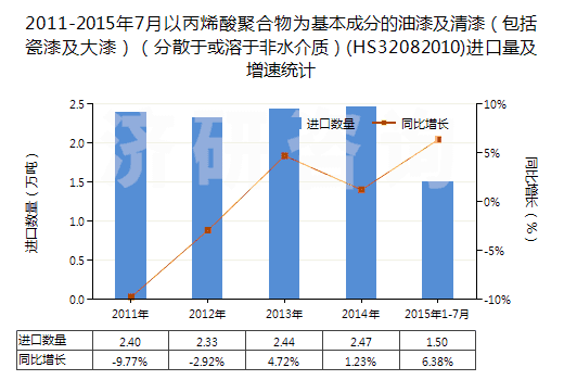 2011-2015年7月以丙烯酸聚合物為基本成分的油漆及清漆（包括瓷漆及大漆）（分散于或溶于非水介質(zhì)）(HS32082010)進(jìn)口量及增速統(tǒng)計(jì)
